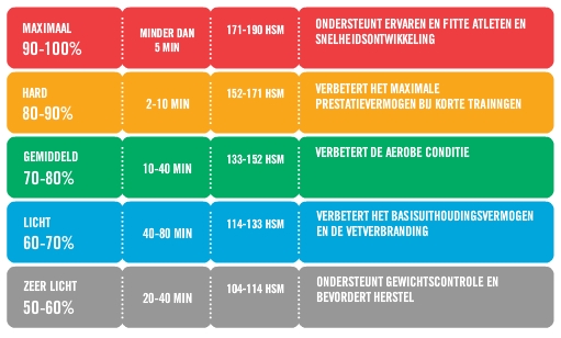 Trainen op hartslag